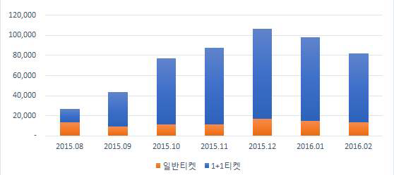 공연티켓 1+1 시기 남성 티켓 구매 건수