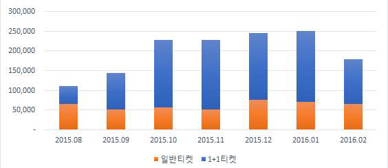 공연티켓 1+1 시기 여성 티켓 구매 건수