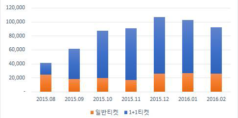 공연티켓 1+1 시기 20대 이하 티켓 구매 건수