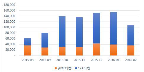 공연티켓 1+1 시기 30대 이하 티켓 구매 건수