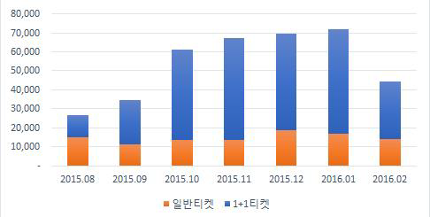 공연티켓 1+1 시기 40대 이하 티켓 구매 건수