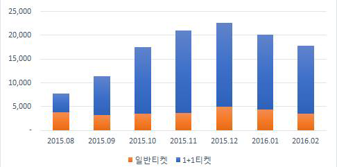 공연티켓 1+1 시기 50대 이상 티켓 구매 건수