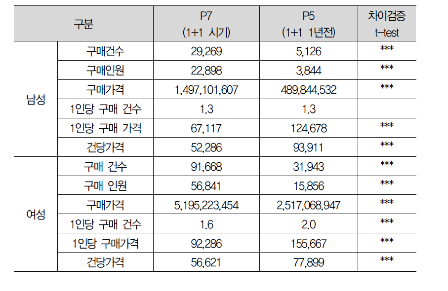 성별 비교