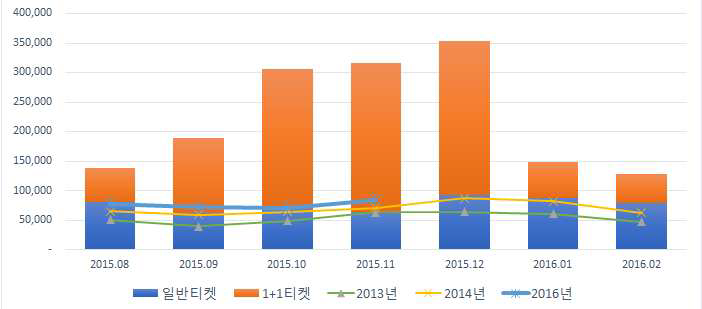 월별 티켓 구매 매수