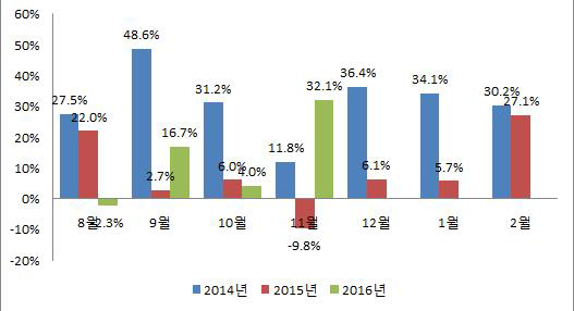 월별 일반티켓 구매 매수 연도별 증가율