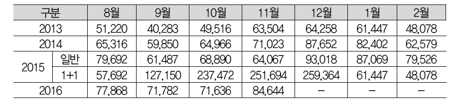 월별 티켓 구매 매수