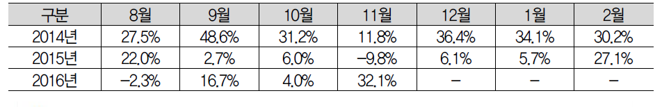 월별 일반티켓 구매 매수 연도별 증가율