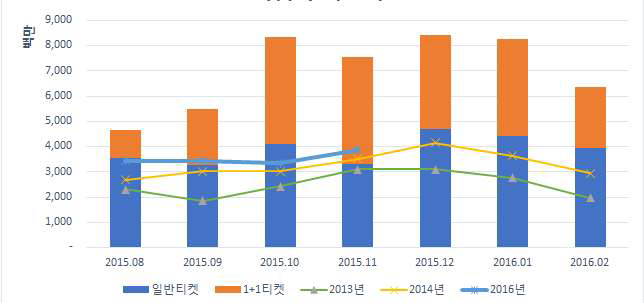 월별 티켓 구매 금액