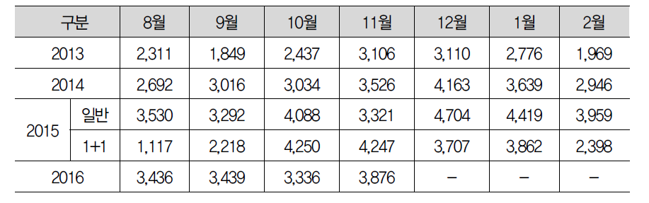 월별 티켓 구매 금액