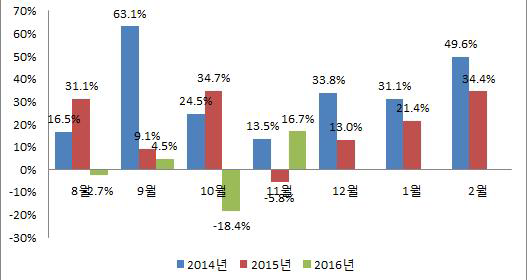 월별 일반티켓 구매 금액 연도별 증가율