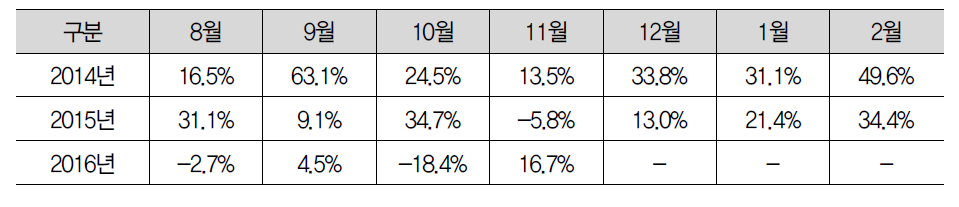 월별 일반티켓 구매 금액 연도별 증가율