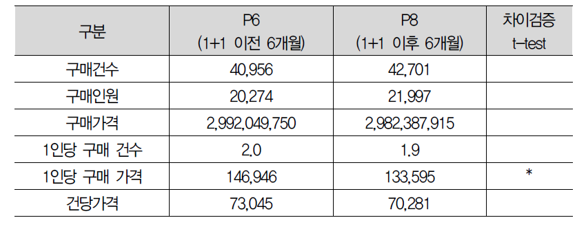 사업 직전 및 직후년도 동일 시기와의 비교