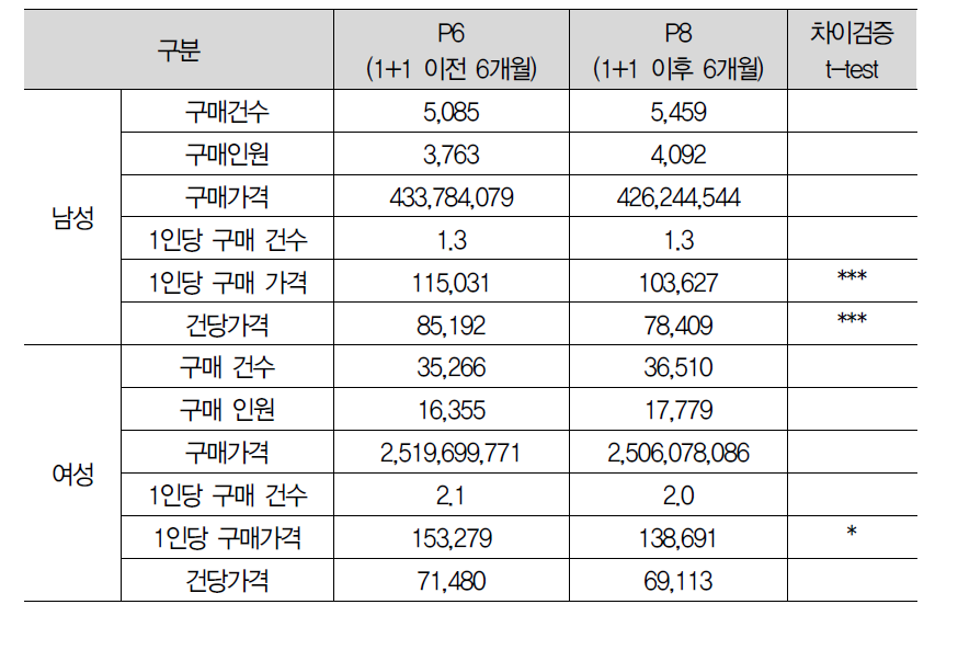 성별 비교