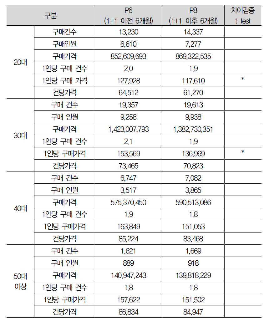 연령별 비교