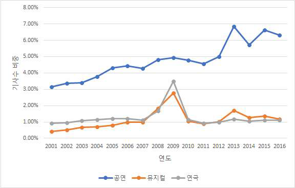 연도별 기사수 비율