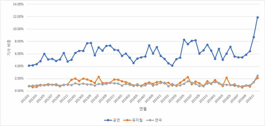 월별 기사수 비율