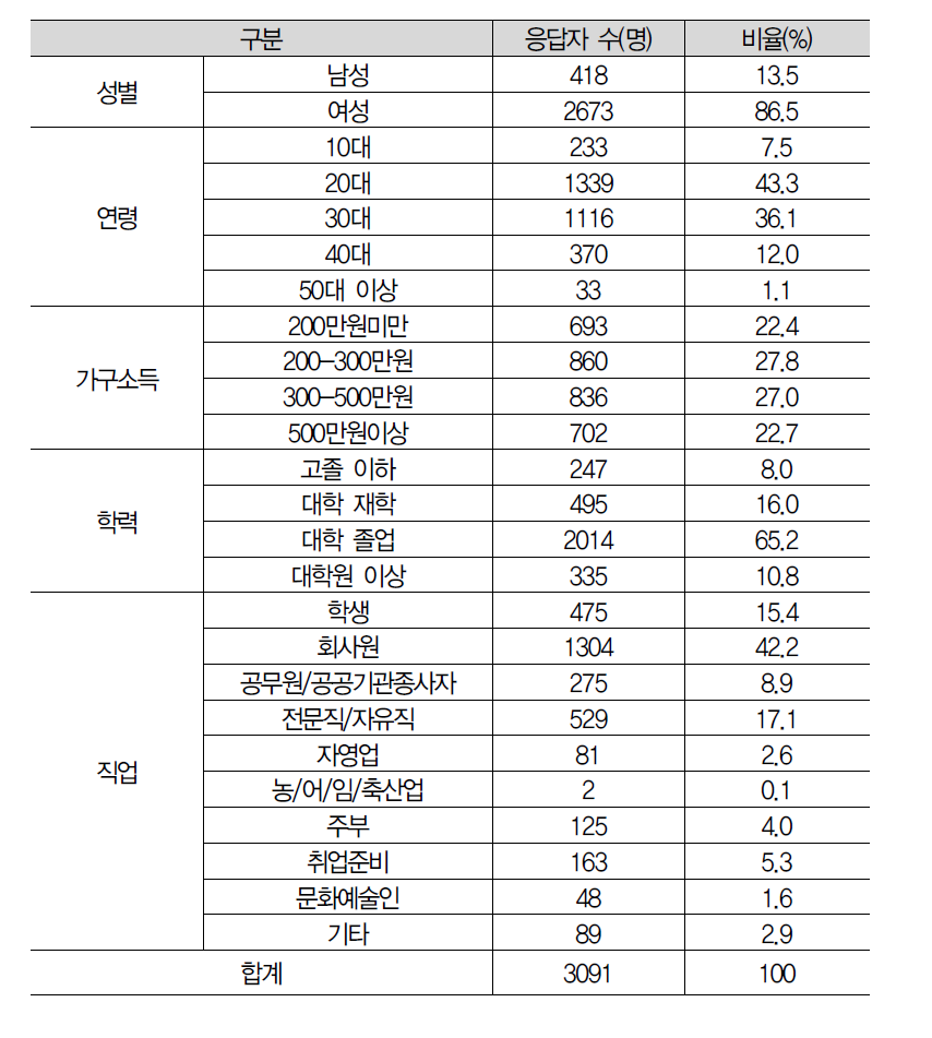 설문응답자 기본정보