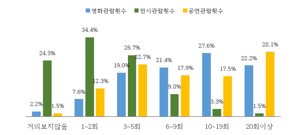 문화예술 연평균 관람횟수