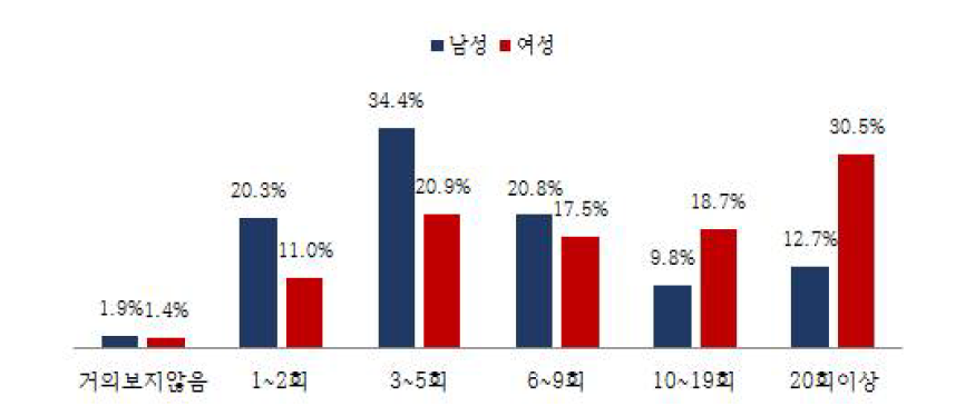 성별 공연 관람횟수