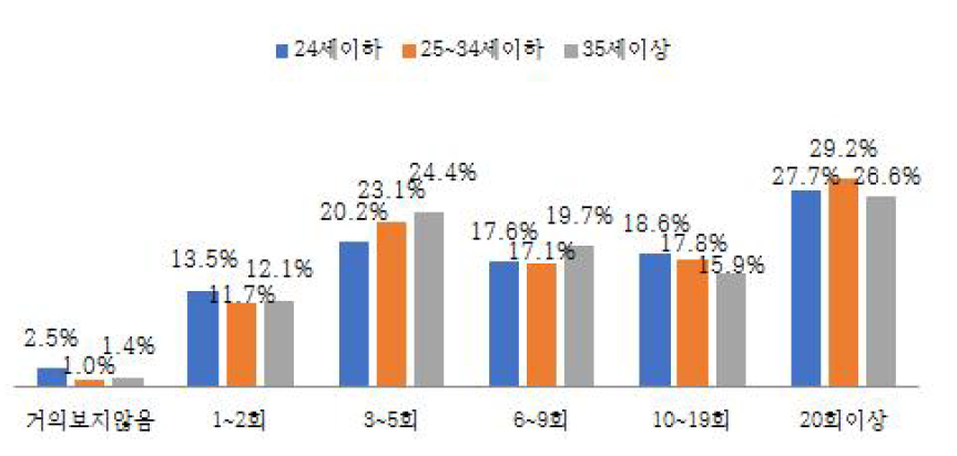 연령별 공연 관람횟수