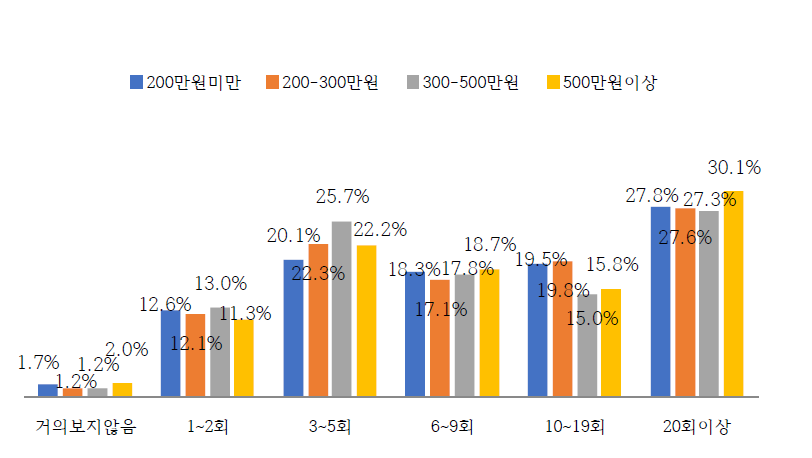 소득별 공연 관람횟수