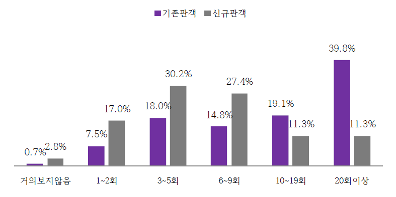 공연 경혐별 공연 관람횟수