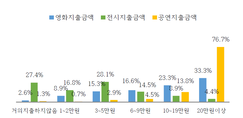 문화예술 연평균 지출금액