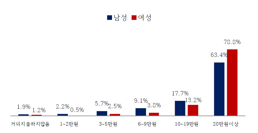 성별 공연 지출금액