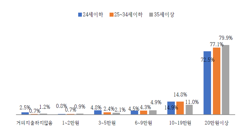 연령별 공연 지출금액