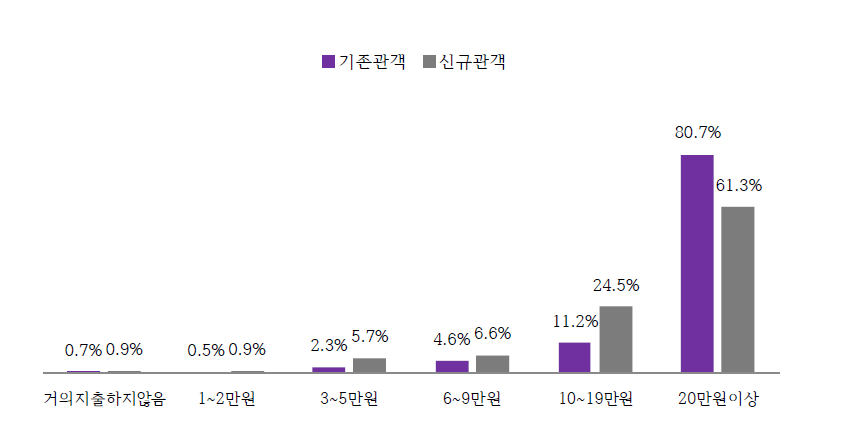 공연 경험별 공연 지출금액