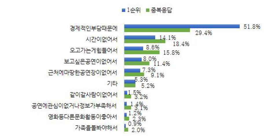 전체 공연 관람이 어려운 이유