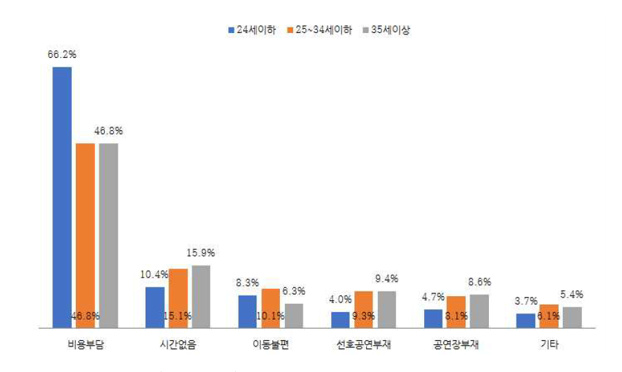 연령별 공연 관람이 어려운 이유