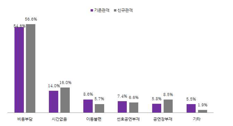 공연 경험별 공연 관람이 어려운 이유