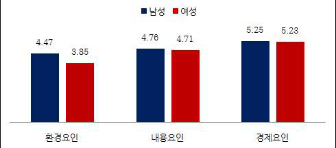 성별 공연 선택 고려 요인