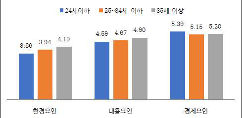 연령별 공연 선택 고려 요인