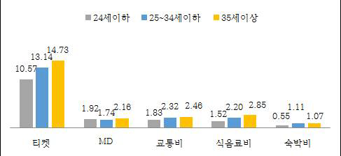 연령별 공연 비용 지출