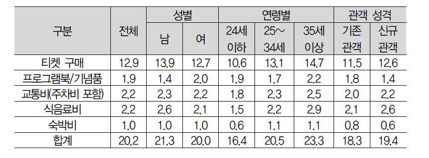 공연 비용 지출