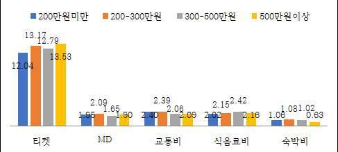 소득별 공연 비용 지출