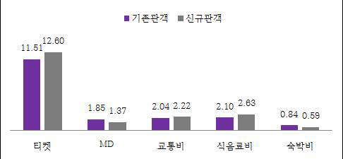 공연 경험별 비용 지출