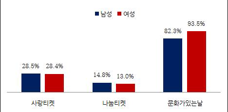 성별 인지도