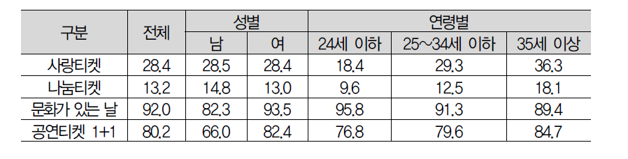 가격보조정책 인지도