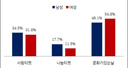 성별 이용도