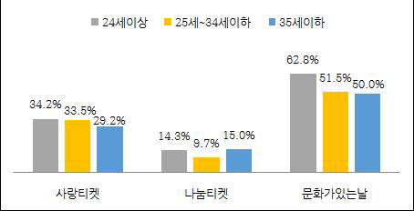 연령별 이용도