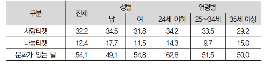 가격보조정책 이용도