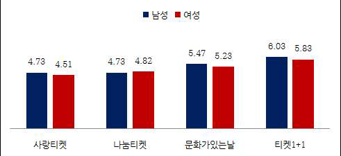 성별 만족도