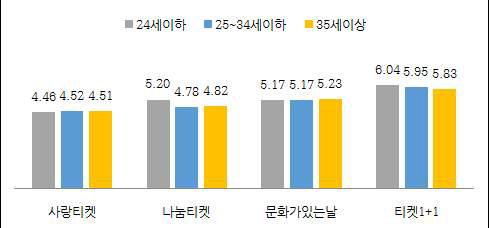 연령별 만족도