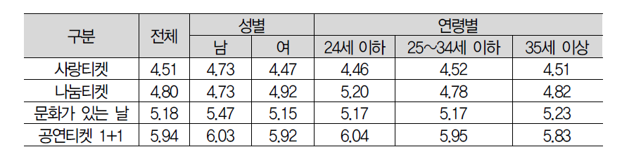 가격보조정책 만족도