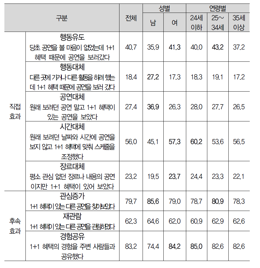 가격보조정책 영향력