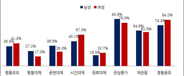 성별 영향력