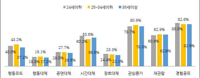 연령별 영향력